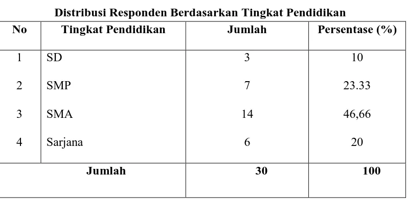 Tabel 5.3 Distribusi Responden Berdasarkan Tingkat Pendidikan 