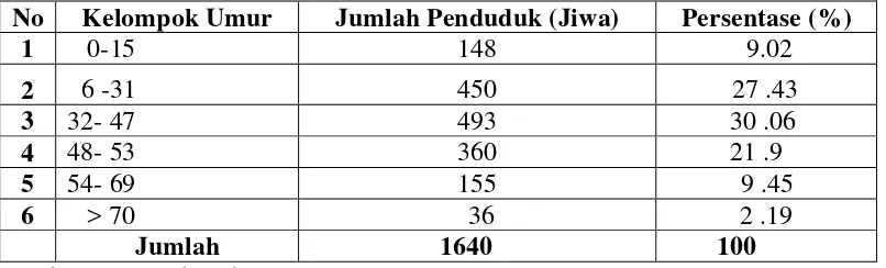 Tabel 2. Distribusi Penggunaan Lahan di Desa Gajah 2013 