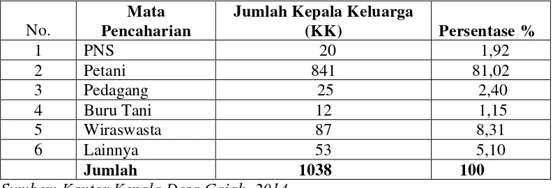 Tabel 5. Distribusi Penduduk Menurut Sumber Mata Pencaharian di Desa   Gajah  2013 