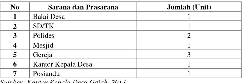 Tabel 6. Sarana dan Prasarana Umum di Desa Gajah  2013 