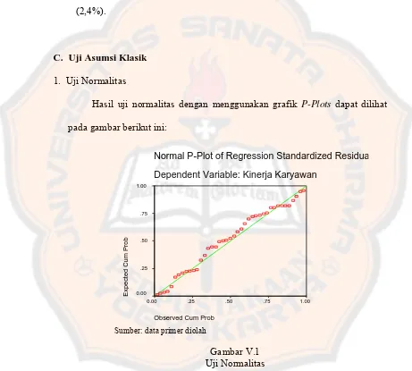 Gambar V.1 Uji Normalitas 