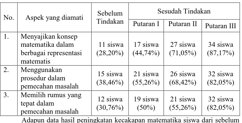 Tabel 1.  Data Peningkatan Kecakapan Matematika Siswa  