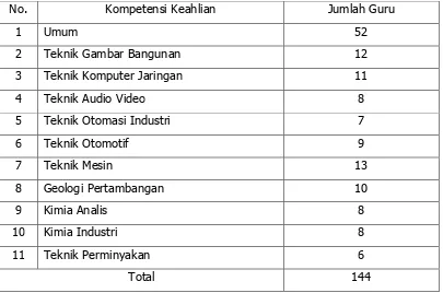 Tabel 1. Populasi Guru SMK N 2 Depok  