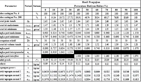 Tabel 1.  Nilai parameter hasil pengujian dan perhitungan untuk campuran pasir Siuri dengan butiran halus nonplastis 