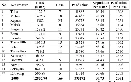 Tabel 2.5. Kepadatan Penduduk Kabupaten Sanggau Tahun 2009