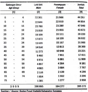 Tabel 2.6.Penduduk Kabupaten Sanggau