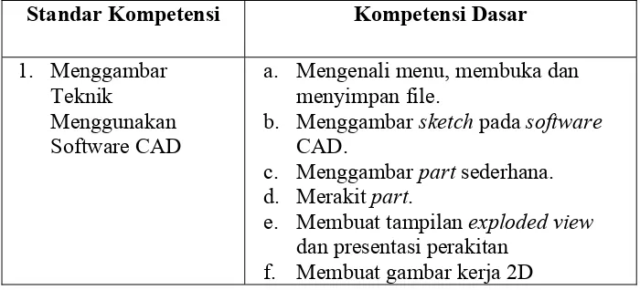 Tabel 1. Standar Kompetensi dan Kompetensi Dasar Pembelajaran Praktek Inventor kelas XI semester 1 SMK PIRI I Yogyakarta 