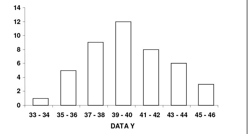 Gambar 5. Histogram Data Y 