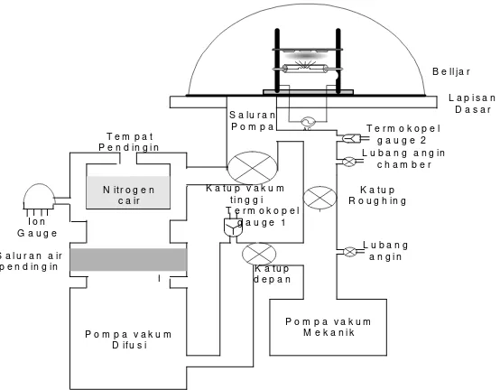 Gambar 2.3 Skema  sistem vakum evaporator (Stuart, 1983) 