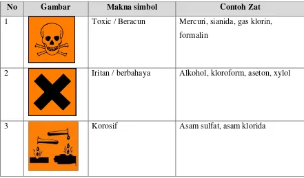 Tabel 1 Simbol bahan kimia 