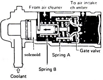 Gambar 2.9. Air valve at low temperature 
