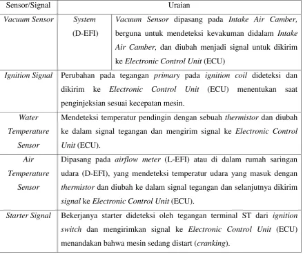 Tabel 1. Fungsi Sensor dan Signal 