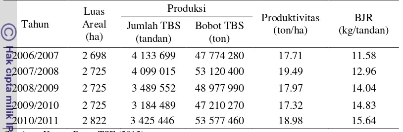Tabel 4. Produksi, Produktivitas dan BJR TBS di Teluk Siak Estate PT  