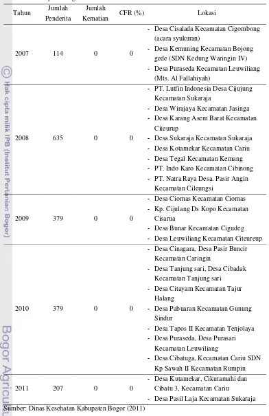 Tabel 1.  Data jumlah penderita, kematian, CFR dan lokasi pada KLB keracunan pangan di   Kabupaten Bogor tahun 2007-2011  
