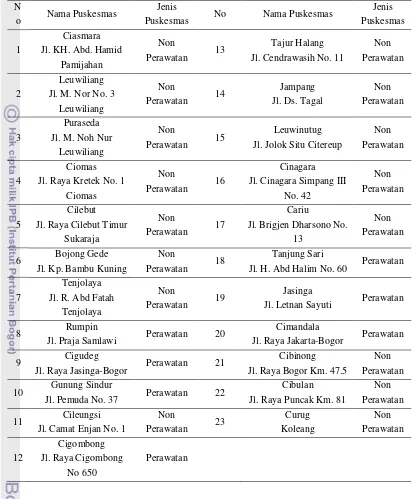 Tabel 6. Profil puskesmas 