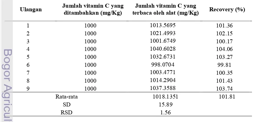 Tabel 6. Hasil uji akurasi persen perolehan kembali (recovery) pada konsentrasi vitamin C 1000   