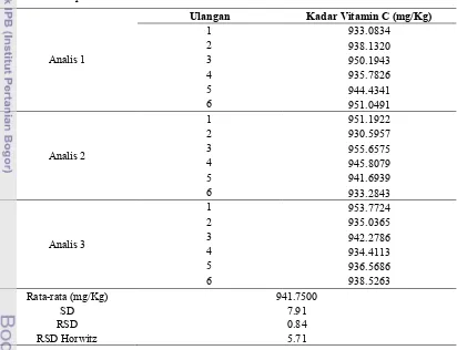 Tabel 12. Hasil uji keseksamaan ketertiruan (reproducibility) kadar vitamin C yang dilakukan tiga   