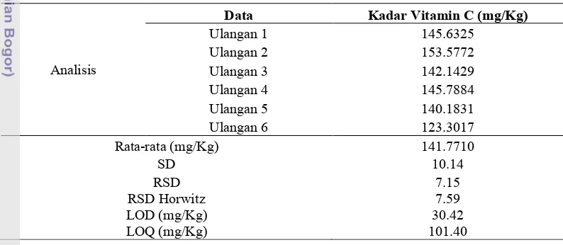 Tabel 13. Hasil uji batas deteksi (LOD) kadar vitamin C 130 mg/Kg pada laktosa bubuk 