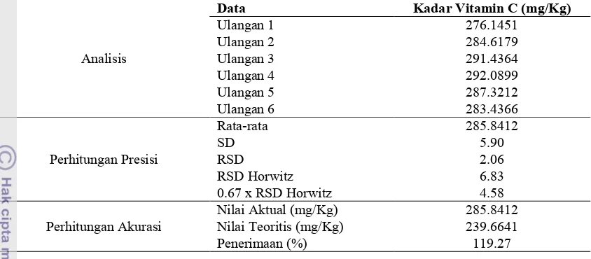 Tabel 14. Hasil uji batas kuantitasi kadar vitamin C 237.5 mg/Kg pada susu bubuk merk X 