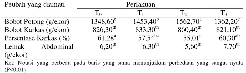 Tabel 14. Rekapitulasi hasil penelitian pemanfaatan tepung daun apu-apu (pistia stratiotes) terhadap bobot karkas umur 1-8 minggu