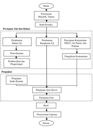 Gambar 1 . Diagram Alir Penelitian  