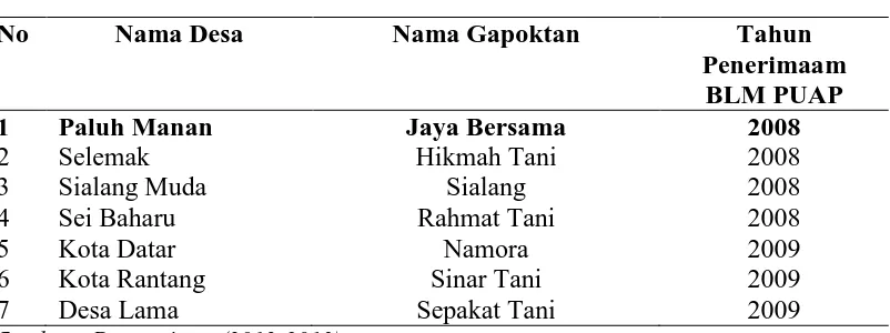 Tabel 1.  Data Penerima PUAP Tahun 2008-2009 di Kecamatan Hamparan Perak 