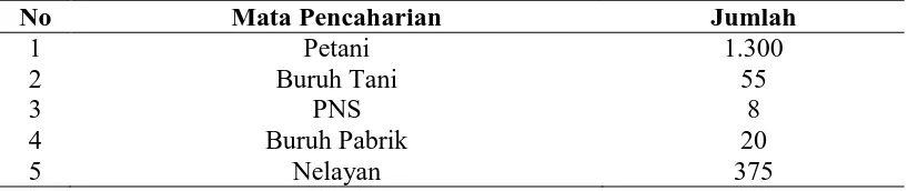 Tabel 6.   Distribusi penduduk menurut mata pencaharian di Desa Paluh Manan Tahun 2012 