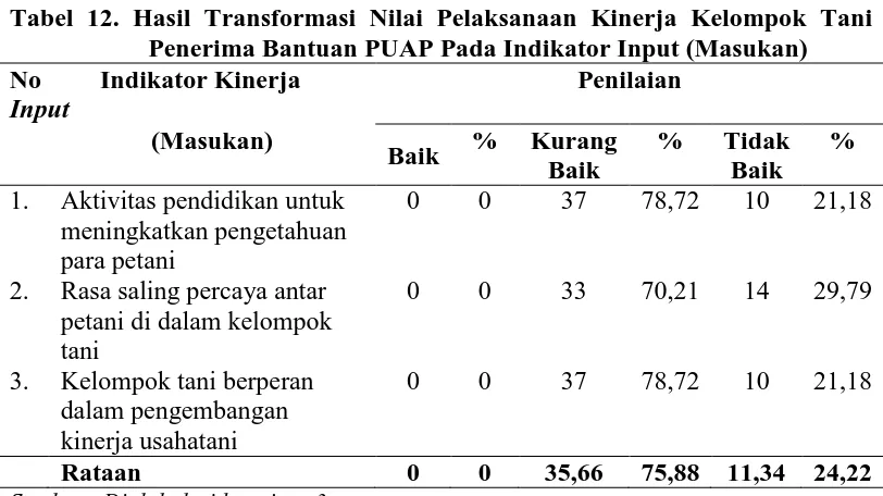 Tabel 12. Hasil Transformasi Nilai Pelaksanaan Kinerja Kelompok Tani Penerima Bantuan PUAP Pada Indikator Input (Masukan) 