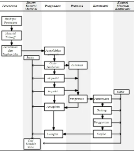 Gambar 3. Sistem Manajemen Material (Sumber: Ahuja dkk, 1994) 