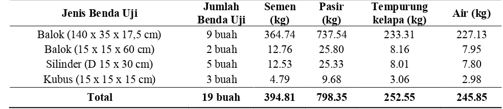 Tabel 1. Hasil rancangan campuran beton 