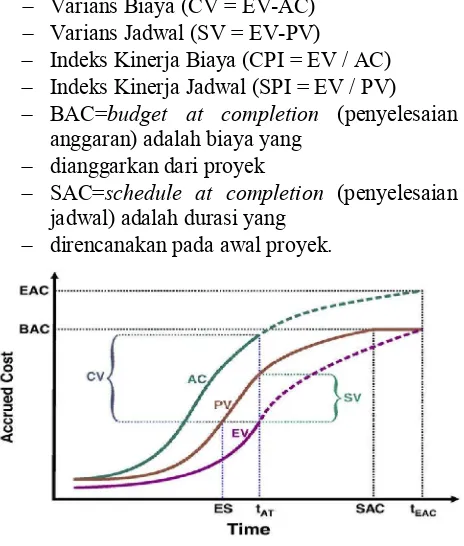 Gambar 1. Kumulatif  EV, PV, dan AC (Sumber: Pajares, 2011) 