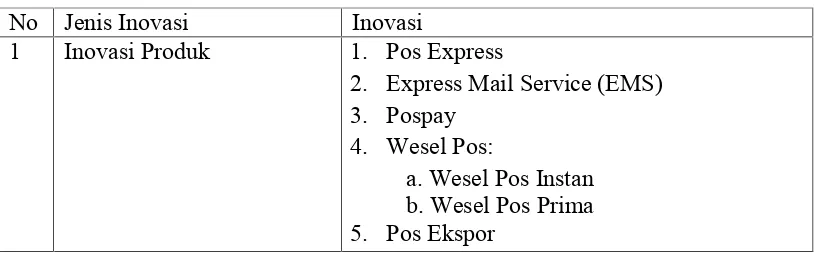 Tabel 4.3Jenis-jenis Inovasi PT. Pos Indonesia