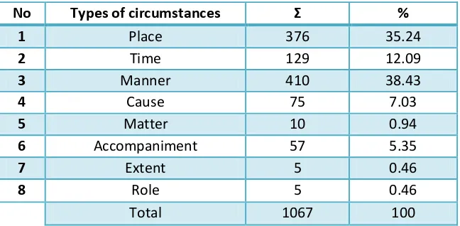 Table 4.2 Types of circumstances 