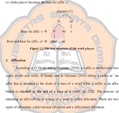 Figure 2.2 The tree structure of the word players 