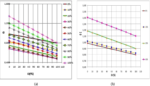 Gambar 6. Grafik hubungan kerapatan relatif (Dr) dengan angka pori (a) dan dengan angka pori intergranular (b), terhadap penambahan butiran halus 