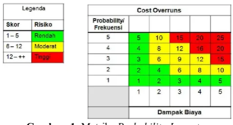 Gambar  1. Matriks Probability-Impact 