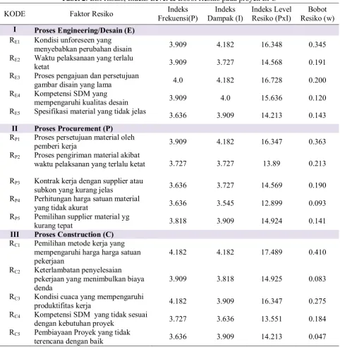 Tabel 2. List Risiko, Indeks Level & Bobot Resiko pada proyek EPC 