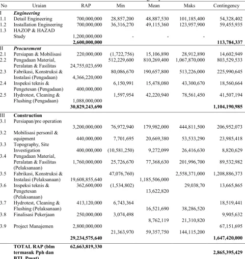 Tabel 5. Hasil Simulasi Contingency Cost 