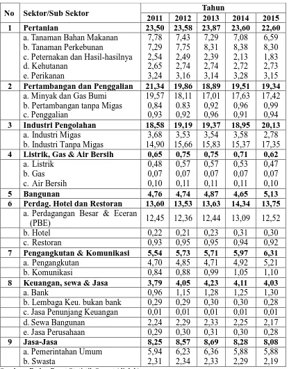 Tabel 4.1 Kontribusi Sektor Ekonomi Terhadap PDRB di Sumatera Utara 