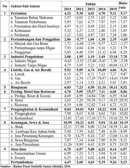 Tabel 4.2 Laju Pertumbuhan Sektor Ekonomi Terhadap PDRB di Sumatera Utara 