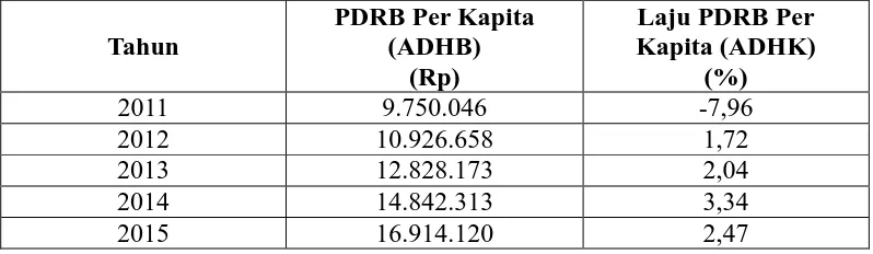 Tabel 4.3 PDRB Per Kapita dan Laju PDRB Per Kapita Sumatera Utrara 