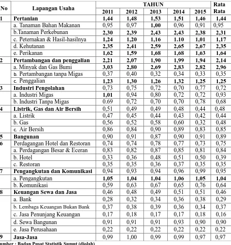 Tabel 4.4 Nilai Location Quotient Provinsi Sumatera Utara dirinci per 
