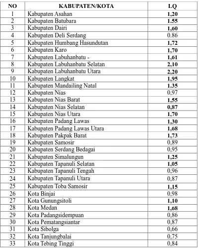 Tabel 4.5  Nilai Location Quotient Sektor Pertanian Tiap Kabupaten di Sumatera 
