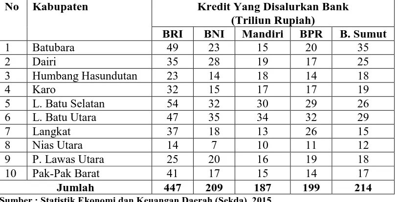 Tabel 4.7 Kredit yang disalurkan 5 Bank dibeberapa Kabupaten di Sumatera Utara 