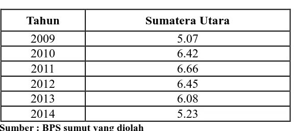 Tabel 1.1  Pertumbuhan Ekonomi Sumatera Utara 
