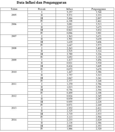 Tabel 4.1 Data Inflasi dan Pengangguran 