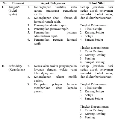 Tabel 3.2 Aspek Pengukuran Tiap Dimensi Mutu dan Aspek Pelayanan Rawat Jalan No Dimensi Aspek Pelayanan Bobot Nilai 
