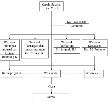 Gambar : Struktur Organisasi SMK Batik 2 Surakarta 