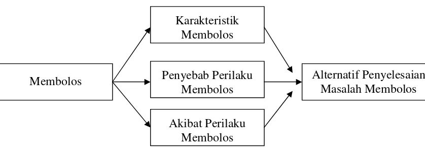 Gambar 1. Kerangka Berfikir 