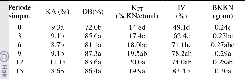 Tabel 12.  Pengaruh perlakuan periode simpan terhadap KA, DB, KCT, IV,                    dan BKKN benih padi hibrida varietas Intani 2 